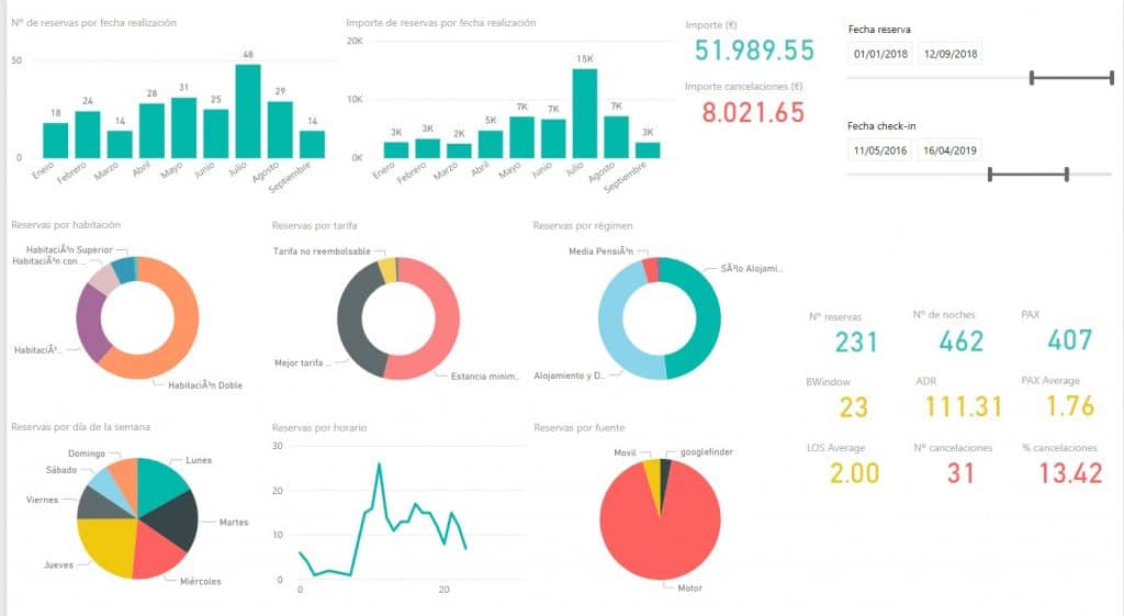 Big Data para hoteles