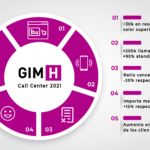 Call Center GIMH 2021