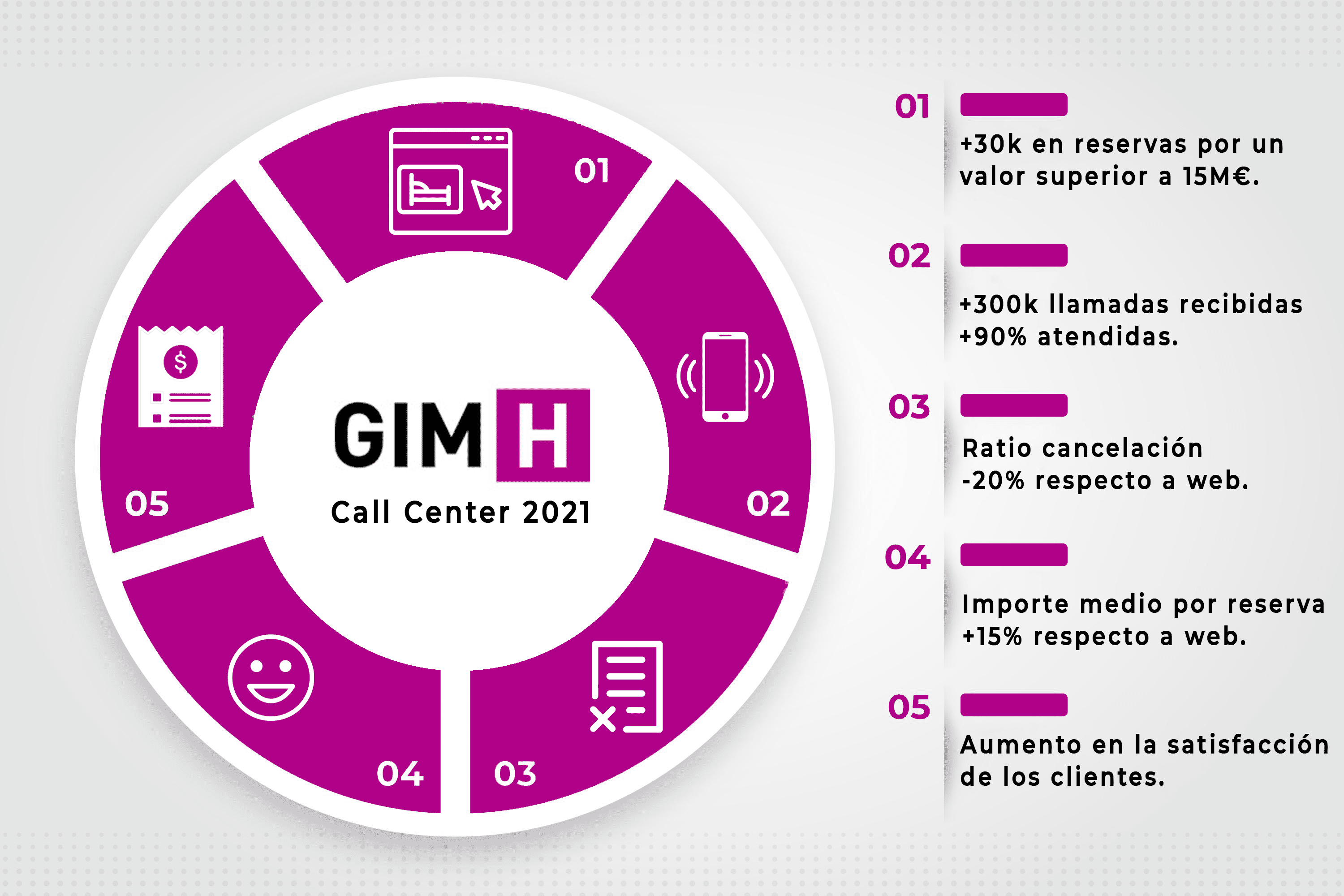 Call Center GIMH 2021