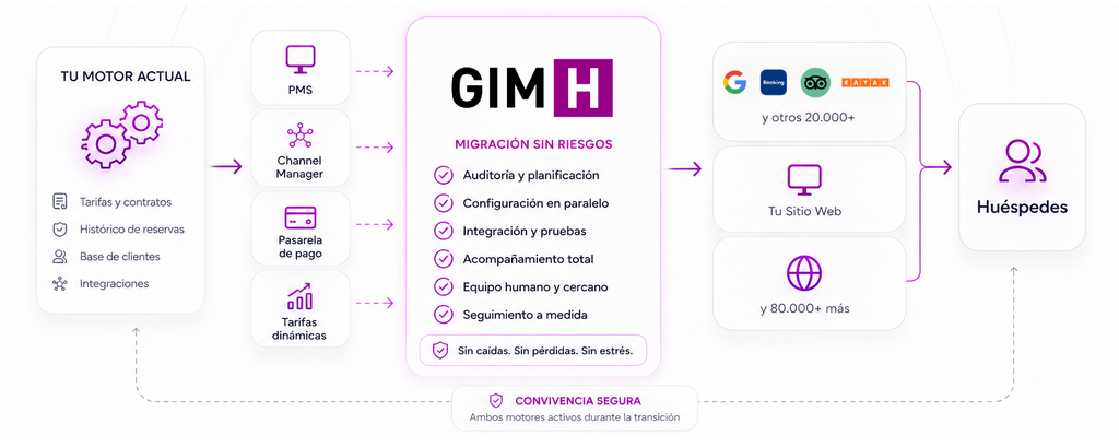 cambiar de motor de reservas - GIMH